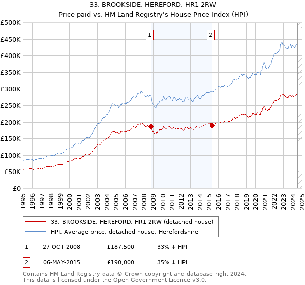 33, BROOKSIDE, HEREFORD, HR1 2RW: Price paid vs HM Land Registry's House Price Index