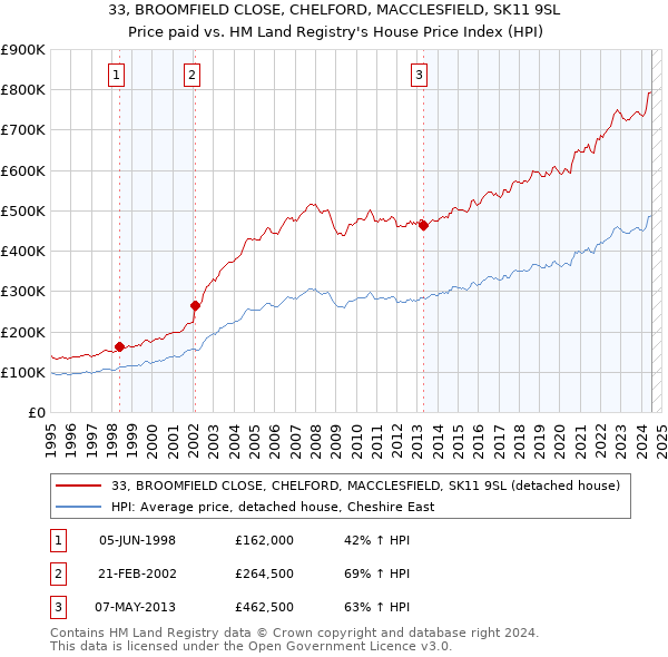 33, BROOMFIELD CLOSE, CHELFORD, MACCLESFIELD, SK11 9SL: Price paid vs HM Land Registry's House Price Index