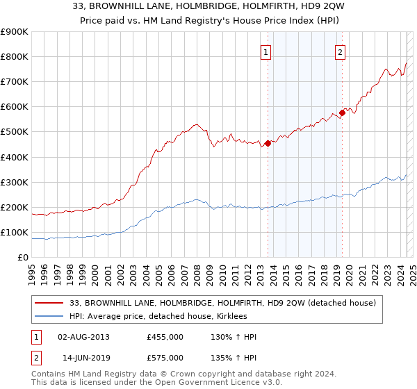 33, BROWNHILL LANE, HOLMBRIDGE, HOLMFIRTH, HD9 2QW: Price paid vs HM Land Registry's House Price Index