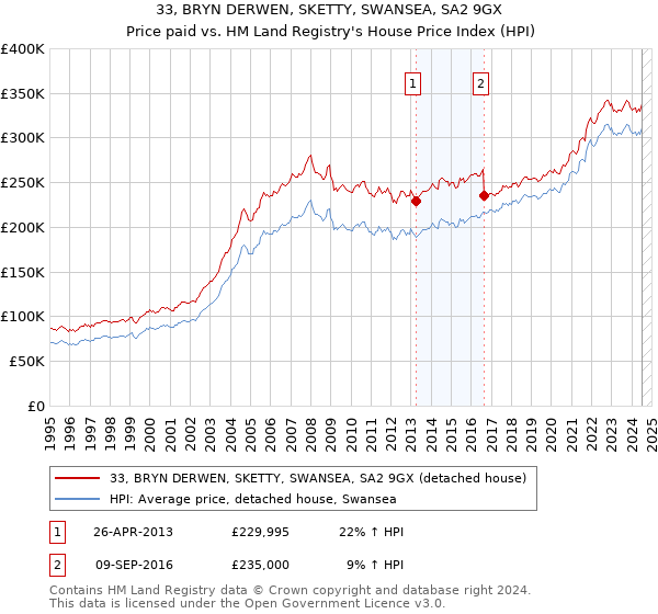 33, BRYN DERWEN, SKETTY, SWANSEA, SA2 9GX: Price paid vs HM Land Registry's House Price Index