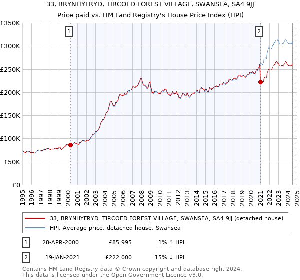 33, BRYNHYFRYD, TIRCOED FOREST VILLAGE, SWANSEA, SA4 9JJ: Price paid vs HM Land Registry's House Price Index