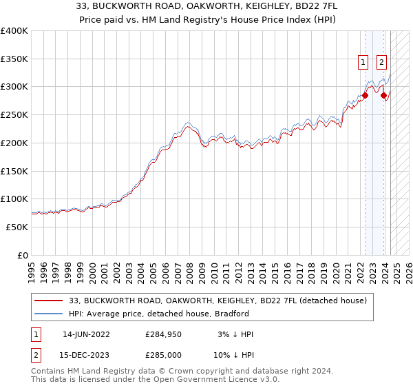 33, BUCKWORTH ROAD, OAKWORTH, KEIGHLEY, BD22 7FL: Price paid vs HM Land Registry's House Price Index