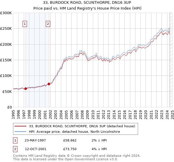 33, BURDOCK ROAD, SCUNTHORPE, DN16 3UP: Price paid vs HM Land Registry's House Price Index