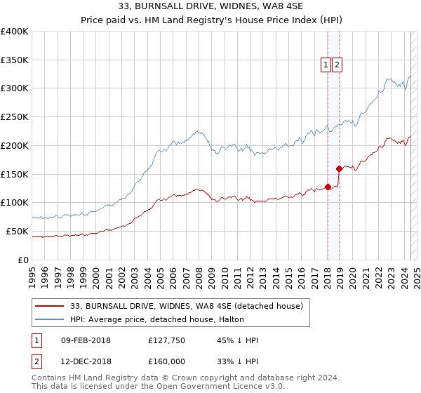 33, BURNSALL DRIVE, WIDNES, WA8 4SE: Price paid vs HM Land Registry's House Price Index