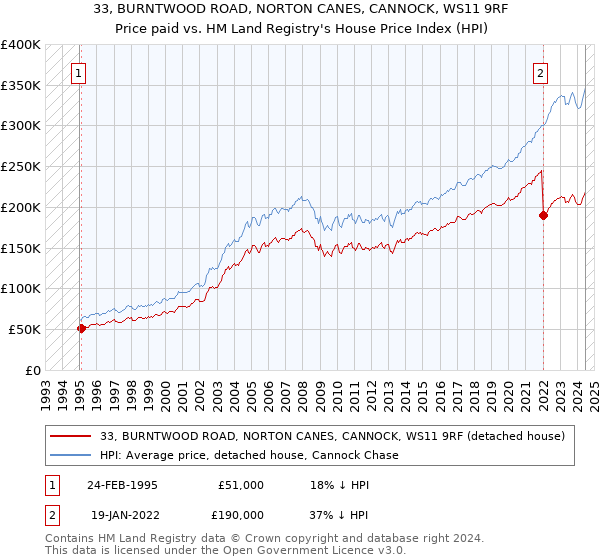 33, BURNTWOOD ROAD, NORTON CANES, CANNOCK, WS11 9RF: Price paid vs HM Land Registry's House Price Index