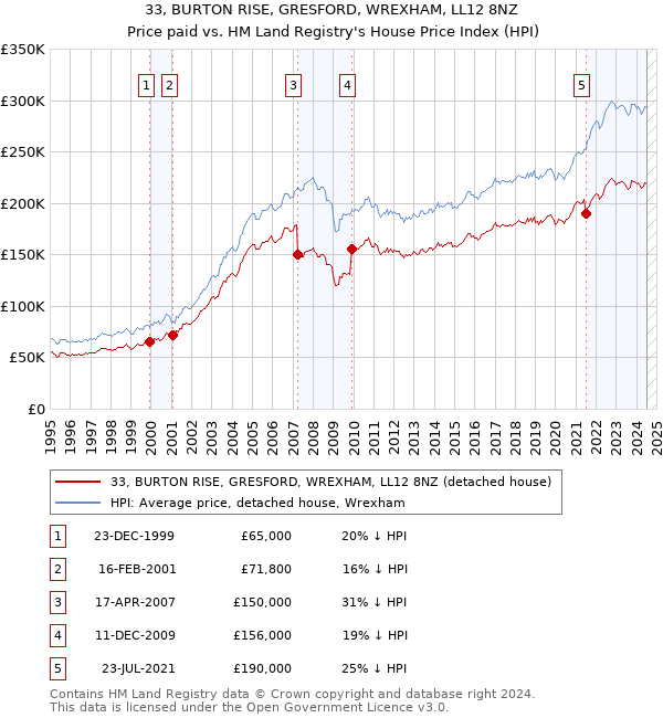 33, BURTON RISE, GRESFORD, WREXHAM, LL12 8NZ: Price paid vs HM Land Registry's House Price Index