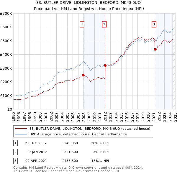 33, BUTLER DRIVE, LIDLINGTON, BEDFORD, MK43 0UQ: Price paid vs HM Land Registry's House Price Index