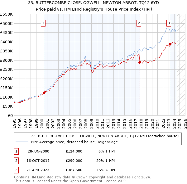 33, BUTTERCOMBE CLOSE, OGWELL, NEWTON ABBOT, TQ12 6YD: Price paid vs HM Land Registry's House Price Index