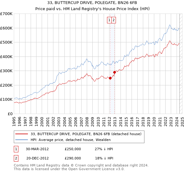 33, BUTTERCUP DRIVE, POLEGATE, BN26 6FB: Price paid vs HM Land Registry's House Price Index