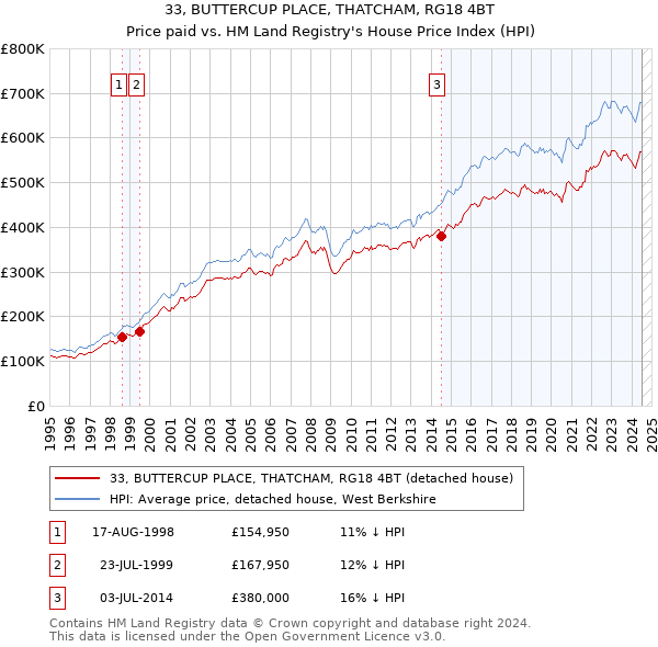 33, BUTTERCUP PLACE, THATCHAM, RG18 4BT: Price paid vs HM Land Registry's House Price Index