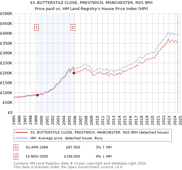 33, BUTTERSTILE CLOSE, PRESTWICH, MANCHESTER, M25 9PH: Price paid vs HM Land Registry's House Price Index