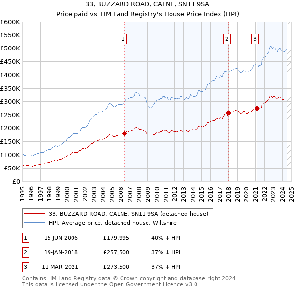 33, BUZZARD ROAD, CALNE, SN11 9SA: Price paid vs HM Land Registry's House Price Index