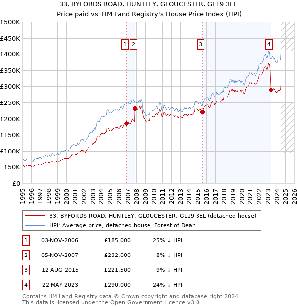 33, BYFORDS ROAD, HUNTLEY, GLOUCESTER, GL19 3EL: Price paid vs HM Land Registry's House Price Index