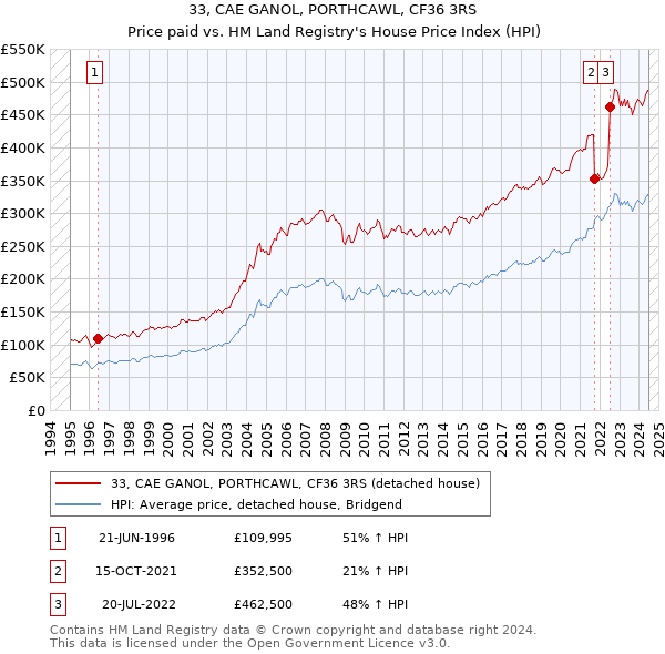 33, CAE GANOL, PORTHCAWL, CF36 3RS: Price paid vs HM Land Registry's House Price Index