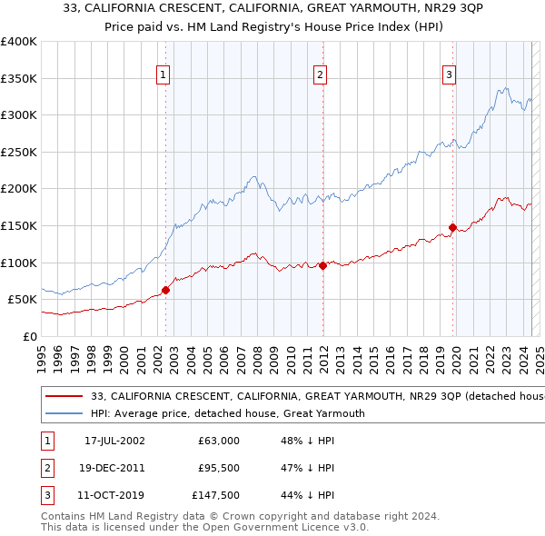 33, CALIFORNIA CRESCENT, CALIFORNIA, GREAT YARMOUTH, NR29 3QP: Price paid vs HM Land Registry's House Price Index