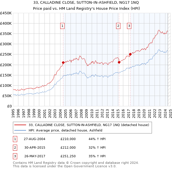 33, CALLADINE CLOSE, SUTTON-IN-ASHFIELD, NG17 1NQ: Price paid vs HM Land Registry's House Price Index