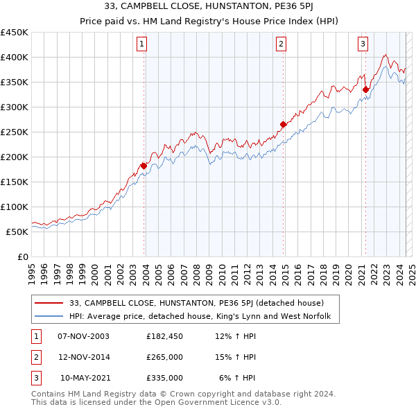 33, CAMPBELL CLOSE, HUNSTANTON, PE36 5PJ: Price paid vs HM Land Registry's House Price Index