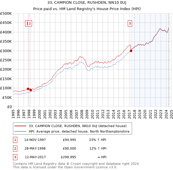 33, CAMPION CLOSE, RUSHDEN, NN10 0UJ: Price paid vs HM Land Registry's House Price Index