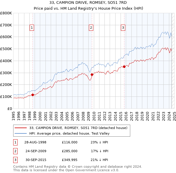 33, CAMPION DRIVE, ROMSEY, SO51 7RD: Price paid vs HM Land Registry's House Price Index