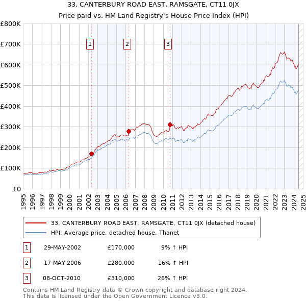 33, CANTERBURY ROAD EAST, RAMSGATE, CT11 0JX: Price paid vs HM Land Registry's House Price Index