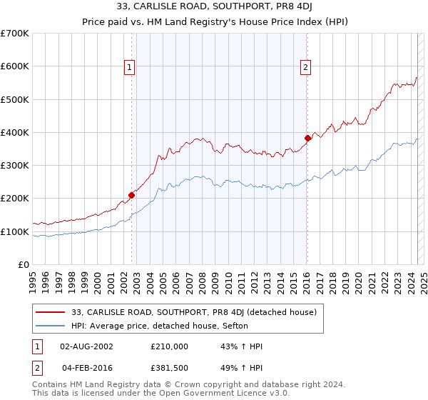 33, CARLISLE ROAD, SOUTHPORT, PR8 4DJ: Price paid vs HM Land Registry's House Price Index