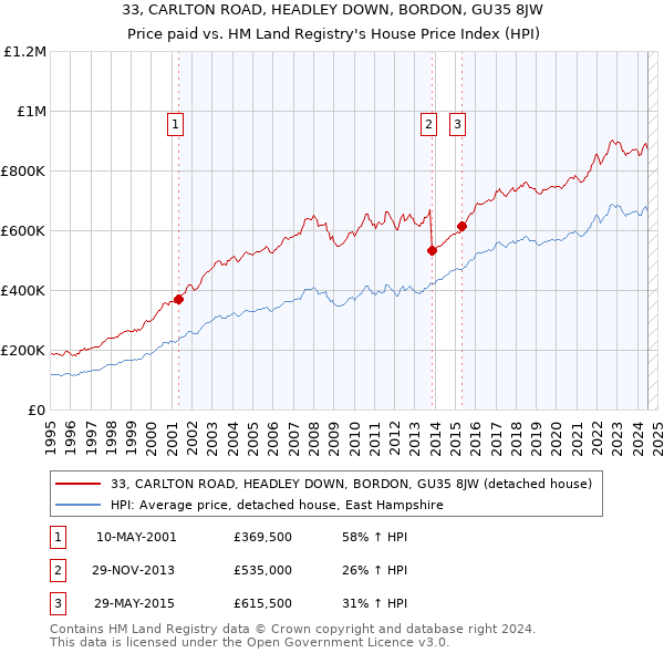 33, CARLTON ROAD, HEADLEY DOWN, BORDON, GU35 8JW: Price paid vs HM Land Registry's House Price Index