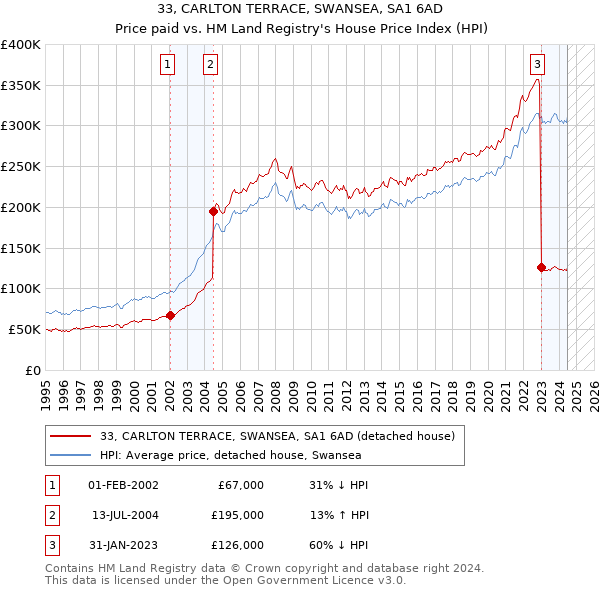 33, CARLTON TERRACE, SWANSEA, SA1 6AD: Price paid vs HM Land Registry's House Price Index