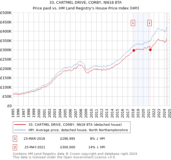 33, CARTMEL DRIVE, CORBY, NN18 8TA: Price paid vs HM Land Registry's House Price Index