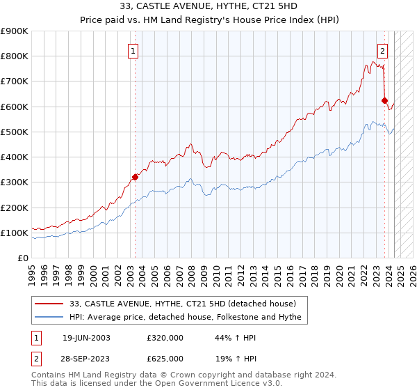 33, CASTLE AVENUE, HYTHE, CT21 5HD: Price paid vs HM Land Registry's House Price Index