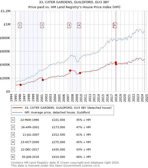 33, CATER GARDENS, GUILDFORD, GU3 3BY: Price paid vs HM Land Registry's House Price Index