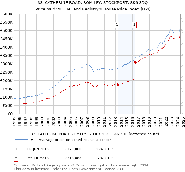 33, CATHERINE ROAD, ROMILEY, STOCKPORT, SK6 3DQ: Price paid vs HM Land Registry's House Price Index