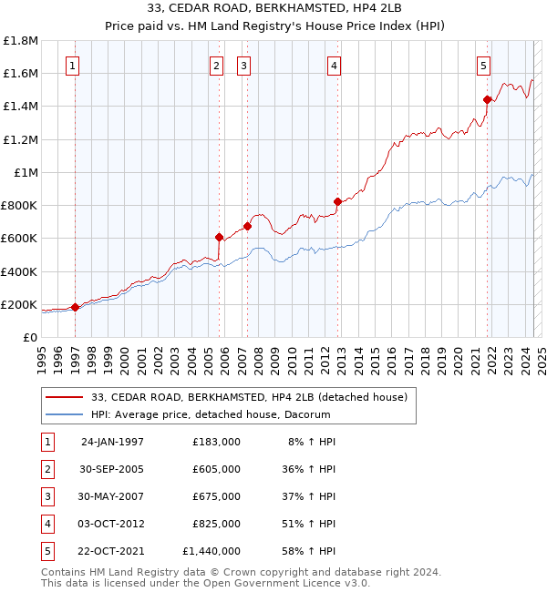 33, CEDAR ROAD, BERKHAMSTED, HP4 2LB: Price paid vs HM Land Registry's House Price Index