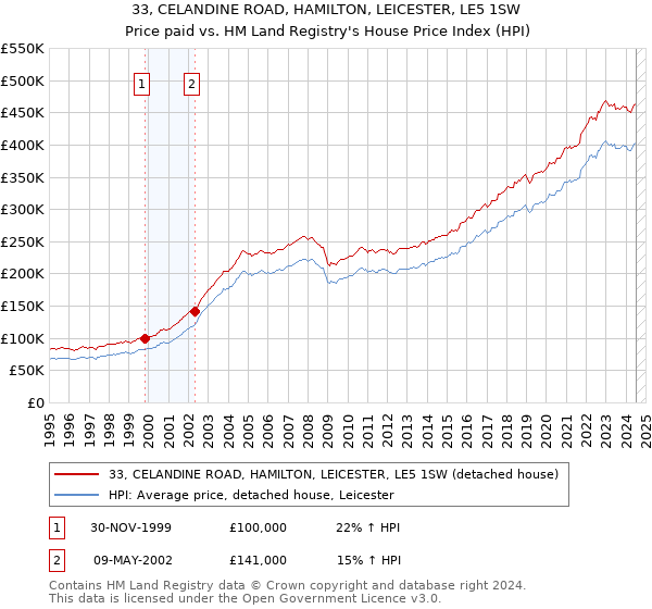 33, CELANDINE ROAD, HAMILTON, LEICESTER, LE5 1SW: Price paid vs HM Land Registry's House Price Index