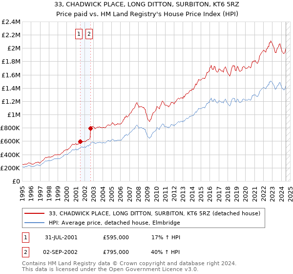 33, CHADWICK PLACE, LONG DITTON, SURBITON, KT6 5RZ: Price paid vs HM Land Registry's House Price Index