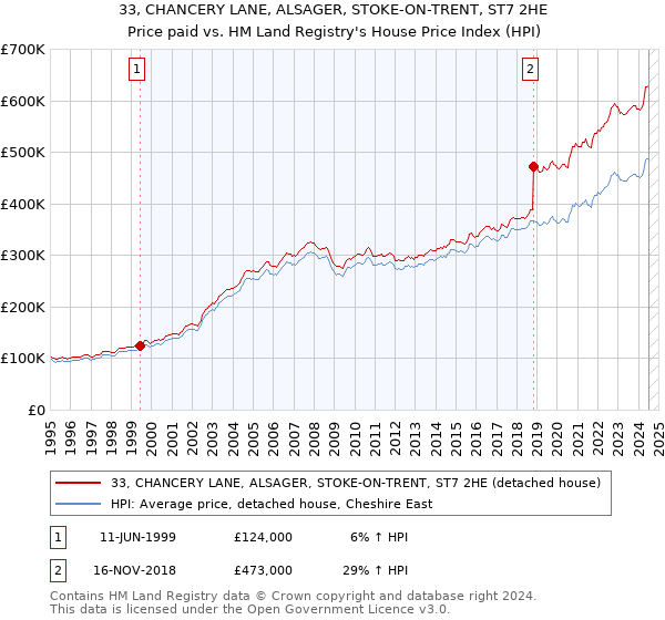 33, CHANCERY LANE, ALSAGER, STOKE-ON-TRENT, ST7 2HE: Price paid vs HM Land Registry's House Price Index