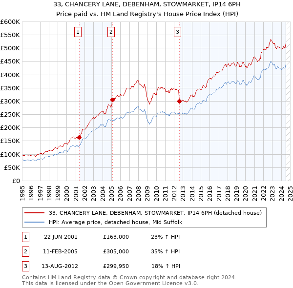 33, CHANCERY LANE, DEBENHAM, STOWMARKET, IP14 6PH: Price paid vs HM Land Registry's House Price Index