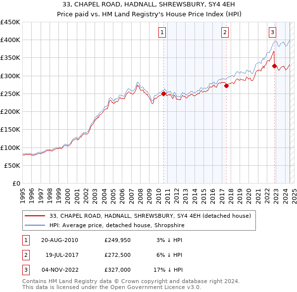 33, CHAPEL ROAD, HADNALL, SHREWSBURY, SY4 4EH: Price paid vs HM Land Registry's House Price Index