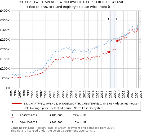 33, CHARTWELL AVENUE, WINGERWORTH, CHESTERFIELD, S42 6SR: Price paid vs HM Land Registry's House Price Index