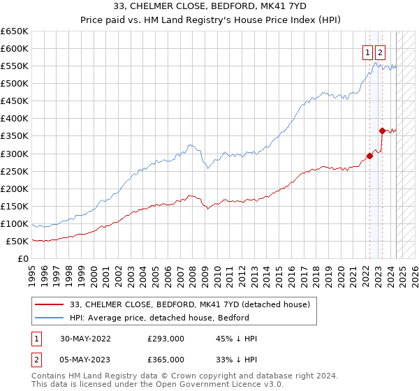 33, CHELMER CLOSE, BEDFORD, MK41 7YD: Price paid vs HM Land Registry's House Price Index