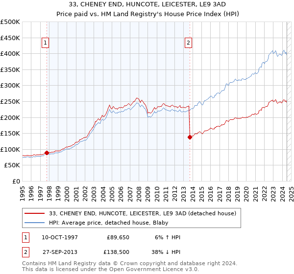 33, CHENEY END, HUNCOTE, LEICESTER, LE9 3AD: Price paid vs HM Land Registry's House Price Index