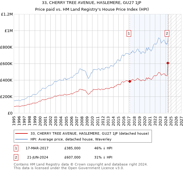 33, CHERRY TREE AVENUE, HASLEMERE, GU27 1JP: Price paid vs HM Land Registry's House Price Index