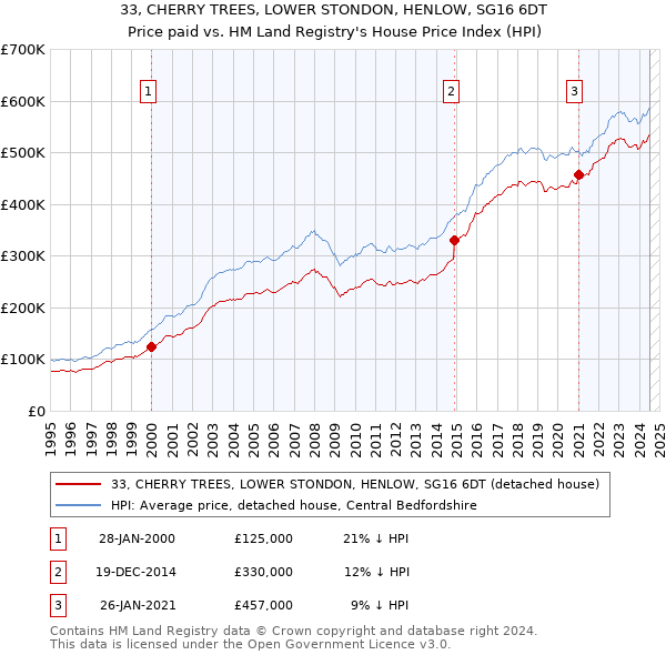 33, CHERRY TREES, LOWER STONDON, HENLOW, SG16 6DT: Price paid vs HM Land Registry's House Price Index