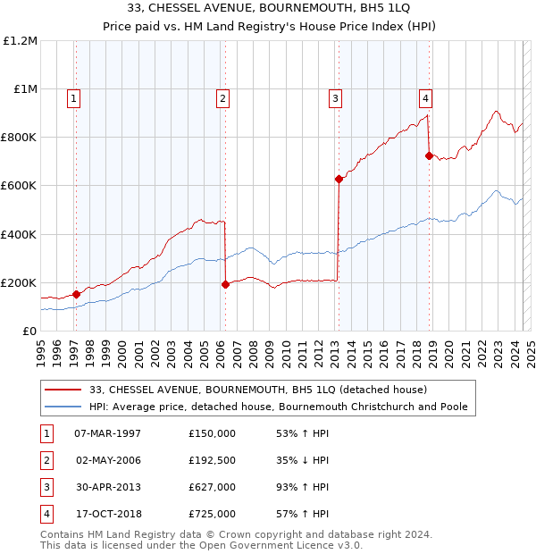 33, CHESSEL AVENUE, BOURNEMOUTH, BH5 1LQ: Price paid vs HM Land Registry's House Price Index