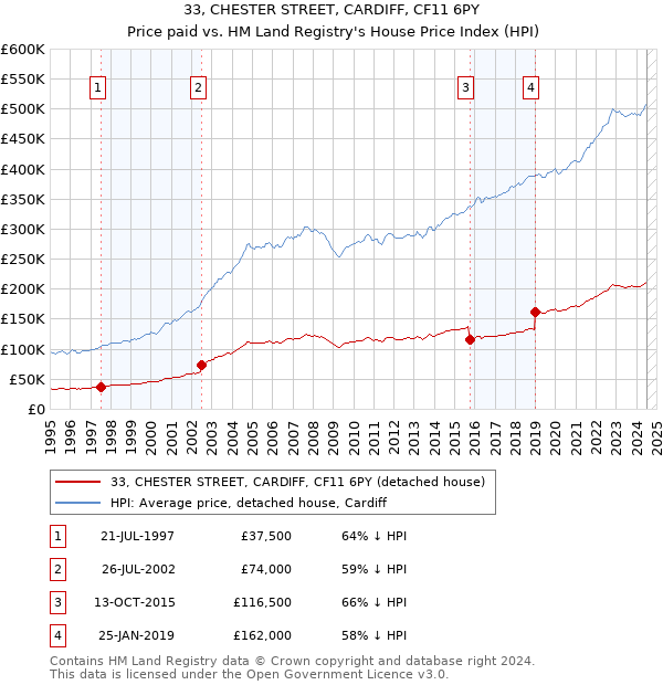 33, CHESTER STREET, CARDIFF, CF11 6PY: Price paid vs HM Land Registry's House Price Index