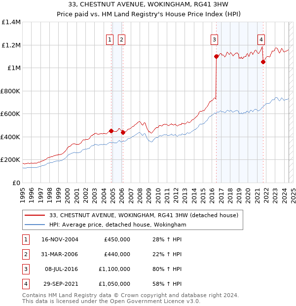 33, CHESTNUT AVENUE, WOKINGHAM, RG41 3HW: Price paid vs HM Land Registry's House Price Index