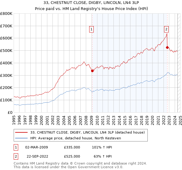 33, CHESTNUT CLOSE, DIGBY, LINCOLN, LN4 3LP: Price paid vs HM Land Registry's House Price Index