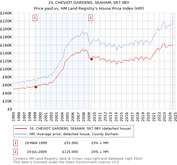 33, CHEVIOT GARDENS, SEAHAM, SR7 0BY: Price paid vs HM Land Registry's House Price Index