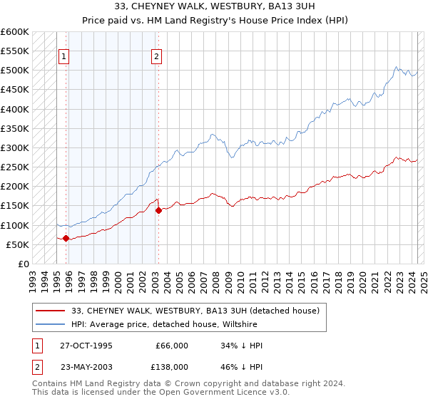 33, CHEYNEY WALK, WESTBURY, BA13 3UH: Price paid vs HM Land Registry's House Price Index