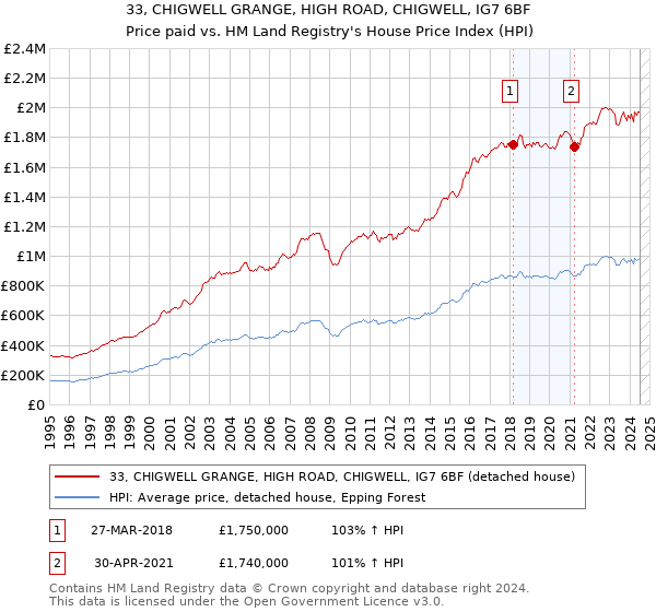 33, CHIGWELL GRANGE, HIGH ROAD, CHIGWELL, IG7 6BF: Price paid vs HM Land Registry's House Price Index