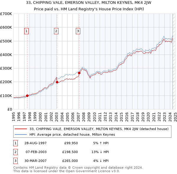 33, CHIPPING VALE, EMERSON VALLEY, MILTON KEYNES, MK4 2JW: Price paid vs HM Land Registry's House Price Index